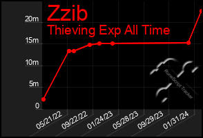 Total Graph of Zzib