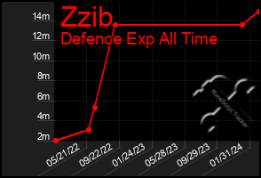 Total Graph of Zzib