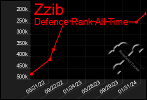 Total Graph of Zzib