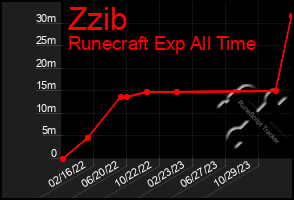 Total Graph of Zzib