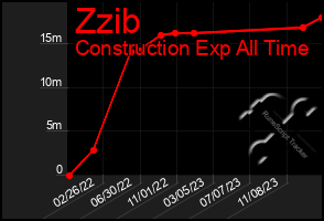 Total Graph of Zzib