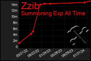 Total Graph of Zzib