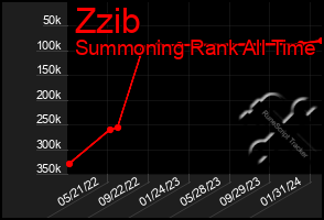 Total Graph of Zzib