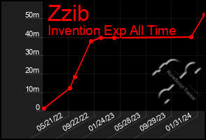 Total Graph of Zzib