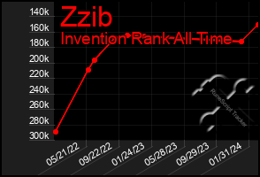 Total Graph of Zzib