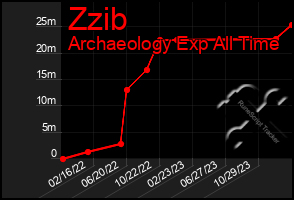 Total Graph of Zzib