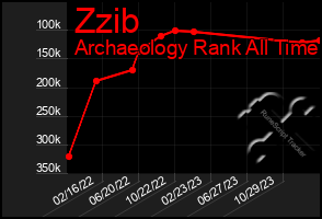 Total Graph of Zzib