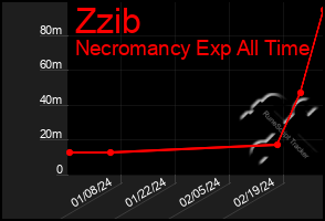 Total Graph of Zzib
