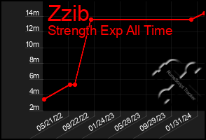 Total Graph of Zzib