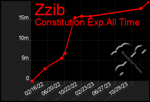 Total Graph of Zzib