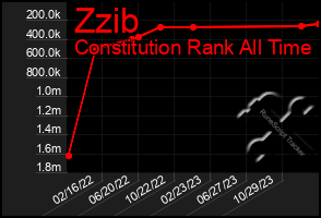 Total Graph of Zzib