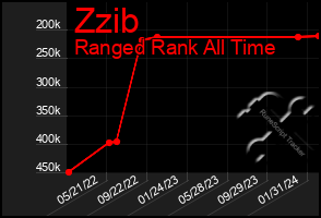 Total Graph of Zzib