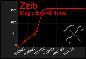 Total Graph of Zzib