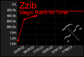 Total Graph of Zzib