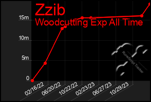 Total Graph of Zzib