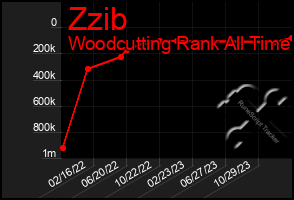Total Graph of Zzib