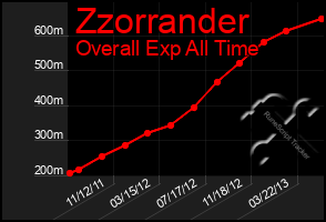 Total Graph of Zzorrander