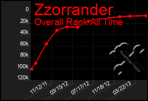 Total Graph of Zzorrander