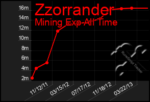 Total Graph of Zzorrander