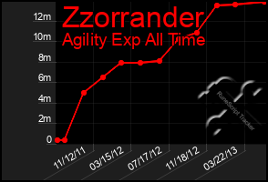 Total Graph of Zzorrander