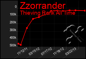 Total Graph of Zzorrander