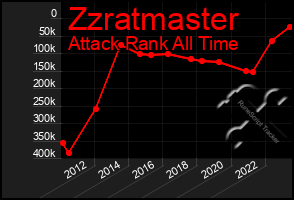 Total Graph of Zzratmaster