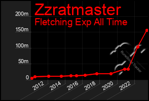 Total Graph of Zzratmaster