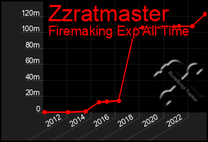 Total Graph of Zzratmaster