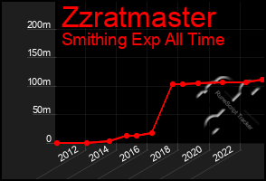 Total Graph of Zzratmaster