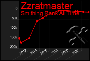 Total Graph of Zzratmaster