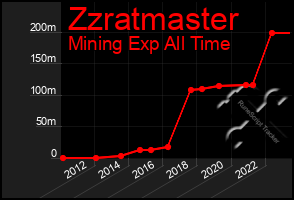 Total Graph of Zzratmaster