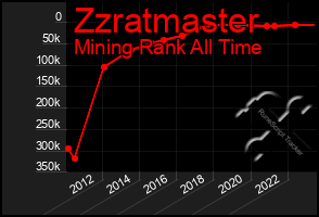 Total Graph of Zzratmaster