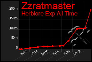 Total Graph of Zzratmaster