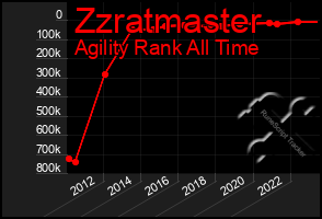 Total Graph of Zzratmaster