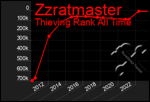 Total Graph of Zzratmaster