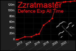 Total Graph of Zzratmaster