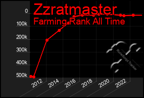 Total Graph of Zzratmaster