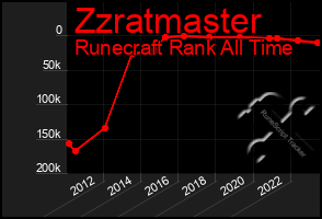 Total Graph of Zzratmaster