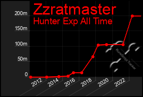 Total Graph of Zzratmaster