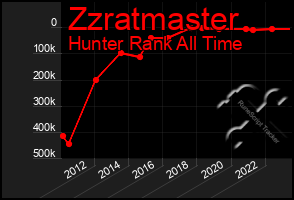 Total Graph of Zzratmaster