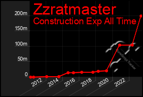 Total Graph of Zzratmaster