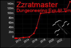 Total Graph of Zzratmaster