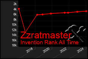 Total Graph of Zzratmaster