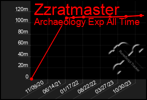 Total Graph of Zzratmaster