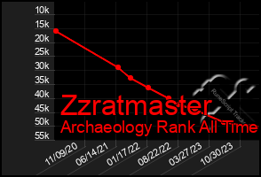 Total Graph of Zzratmaster