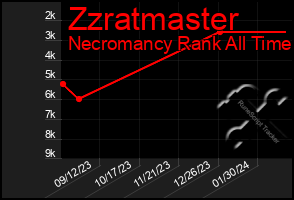 Total Graph of Zzratmaster