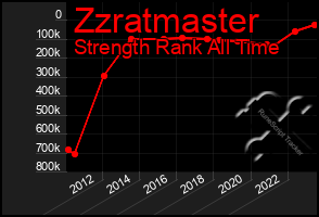 Total Graph of Zzratmaster