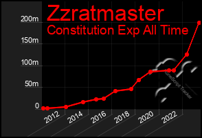 Total Graph of Zzratmaster