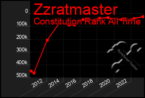 Total Graph of Zzratmaster