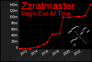 Total Graph of Zzratmaster